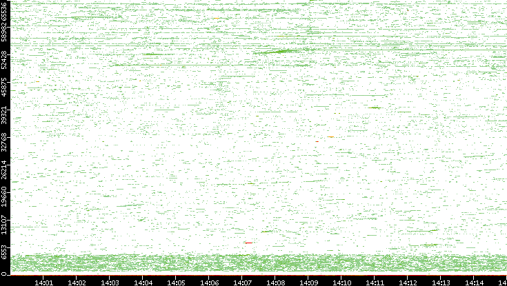 Dest. Port vs. Time