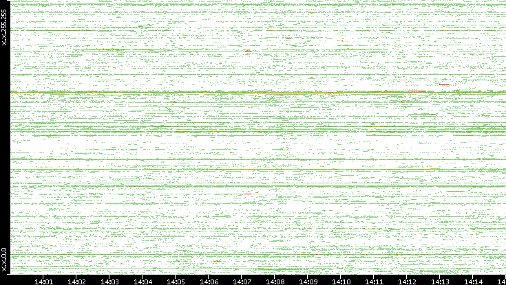 Src. IP vs. Time
