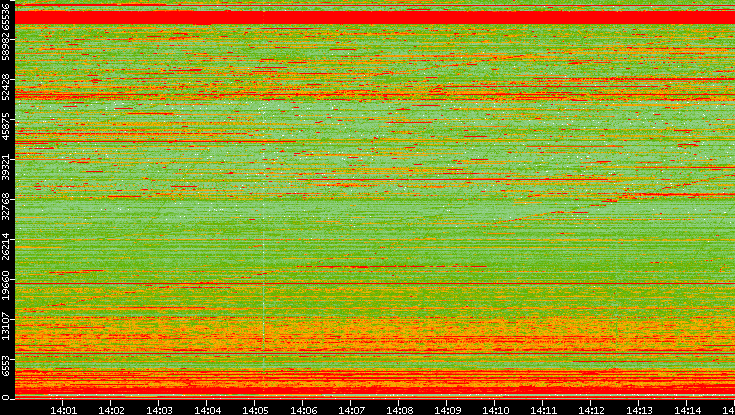 Dest. Port vs. Time