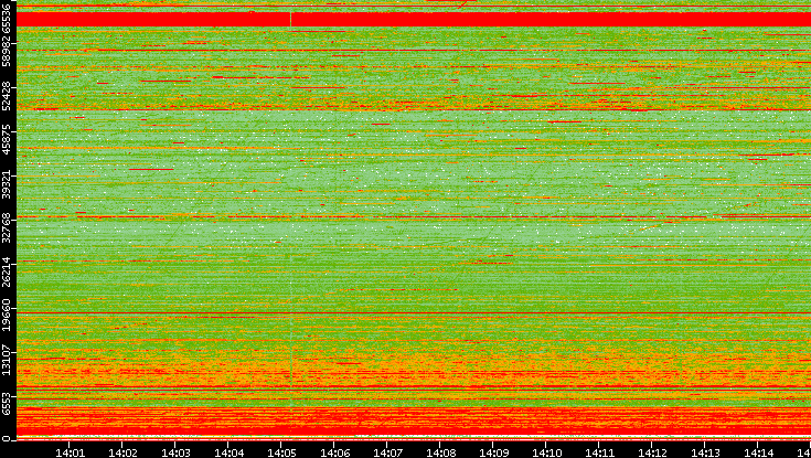 Src. Port vs. Time