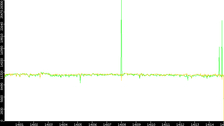 Entropy of Port vs. Time