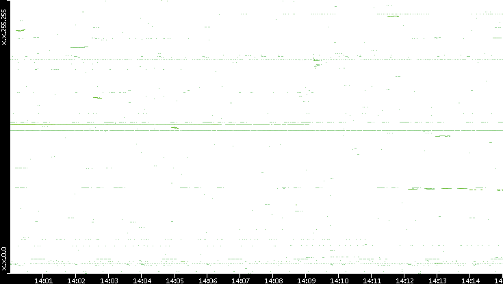 Dest. IP vs. Time