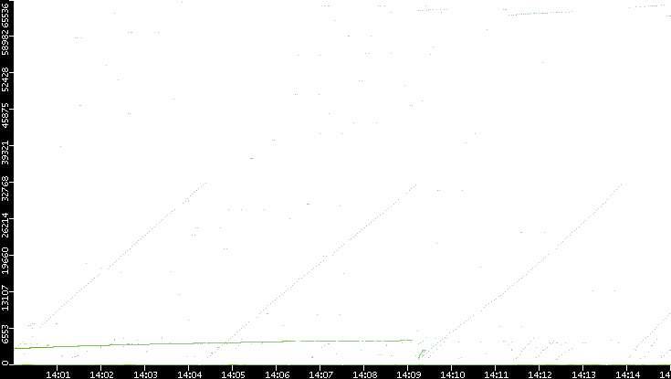 Dest. Port vs. Time