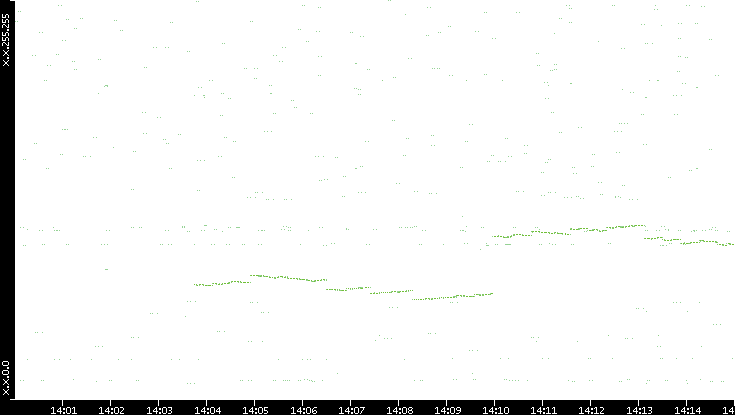 Dest. IP vs. Time