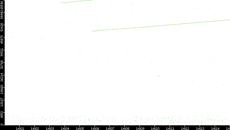 Src. Port vs. Time