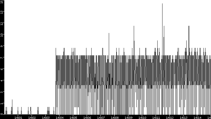 Throughput vs. Time