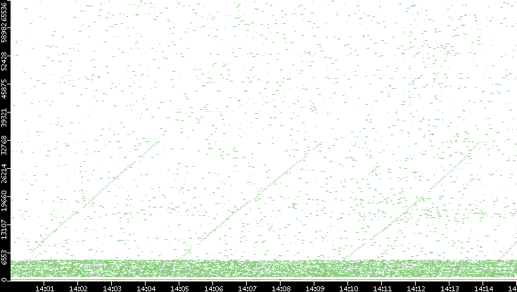 Dest. Port vs. Time