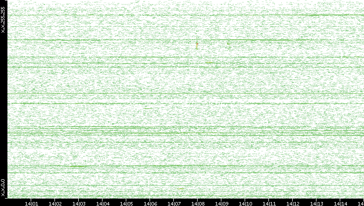 Src. IP vs. Time