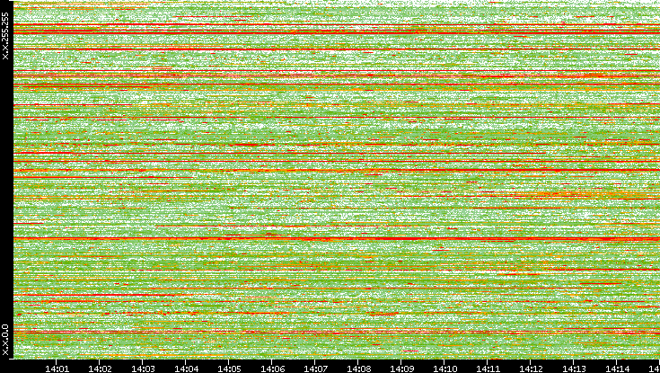 Dest. IP vs. Time