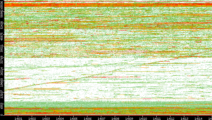 Dest. Port vs. Time