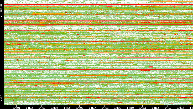 Src. IP vs. Time