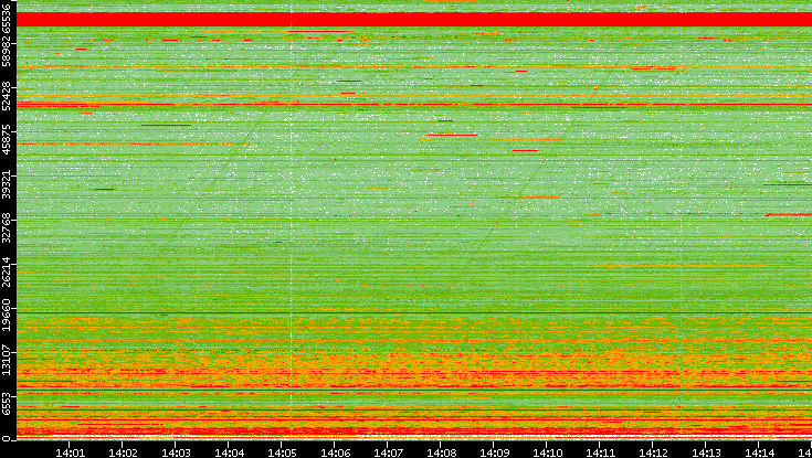 Dest. Port vs. Time