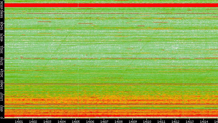 Src. Port vs. Time
