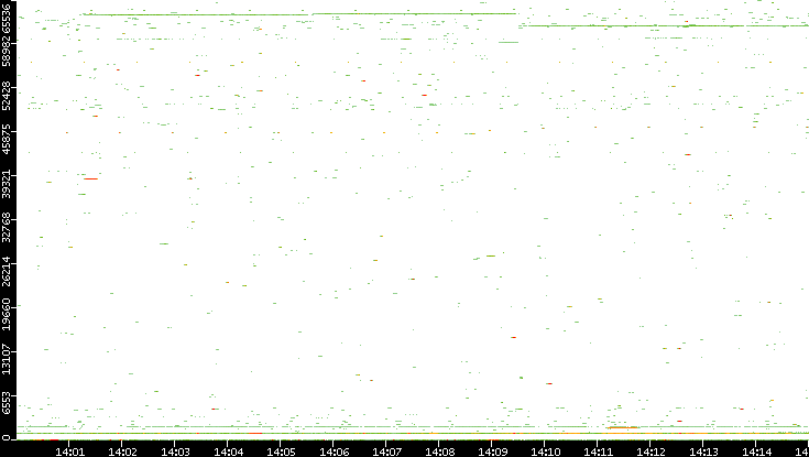 Dest. Port vs. Time