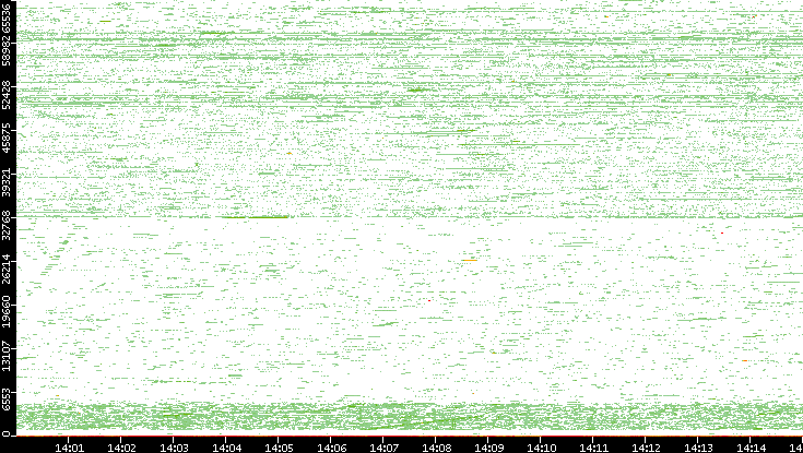 Dest. Port vs. Time