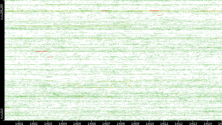 Src. IP vs. Time