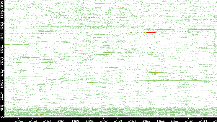 Src. Port vs. Time