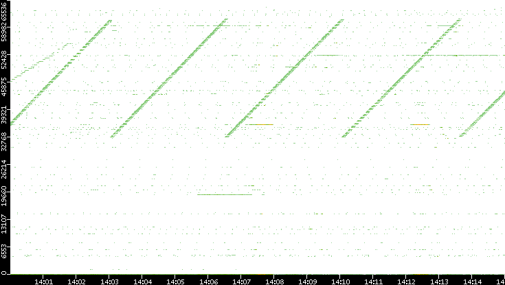 Dest. Port vs. Time