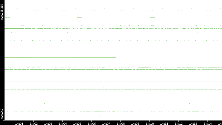 Src. IP vs. Time