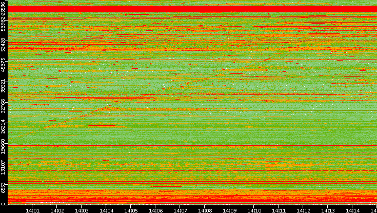 Dest. Port vs. Time