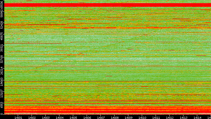 Src. Port vs. Time