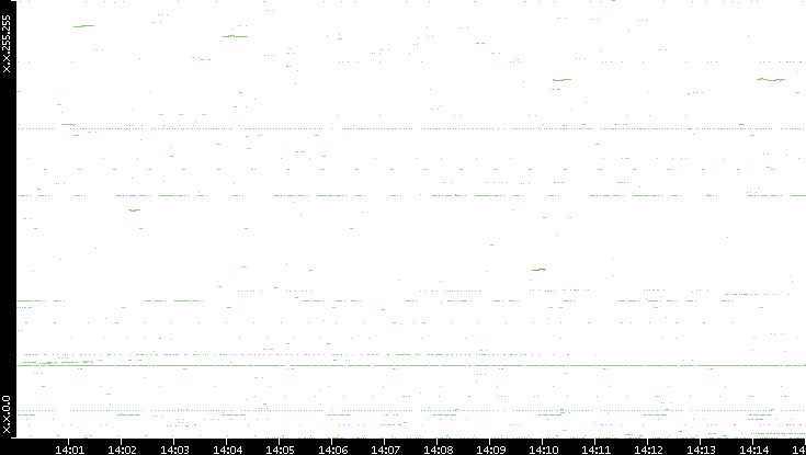 Dest. IP vs. Time