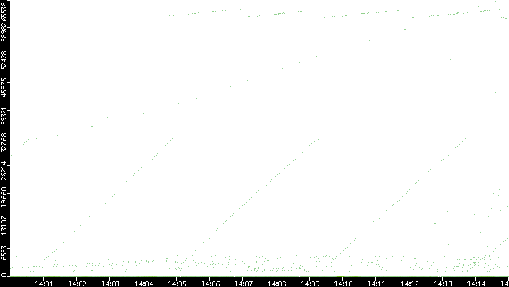 Dest. Port vs. Time
