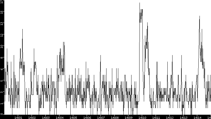 Throughput vs. Time