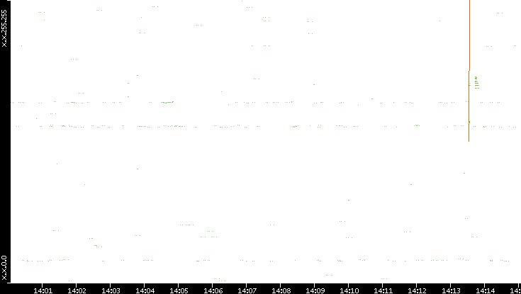 Dest. IP vs. Time