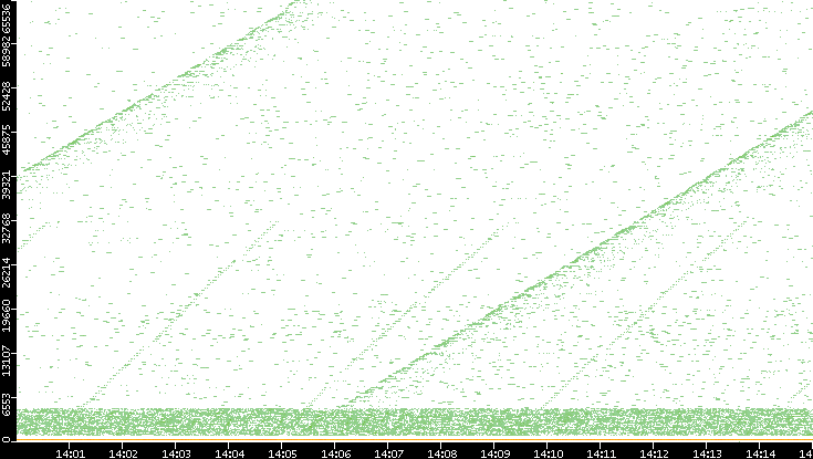 Dest. Port vs. Time