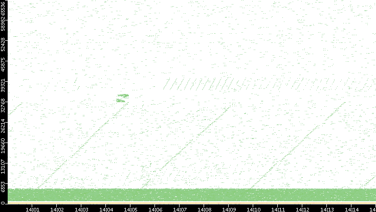 Src. Port vs. Time