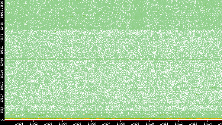 Src. Port vs. Time