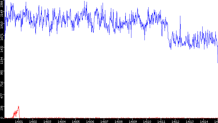 Nb. of Packets vs. Time
