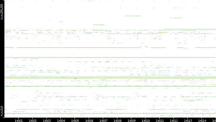 Dest. IP vs. Time