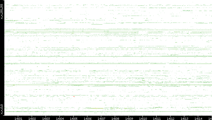 Src. IP vs. Time
