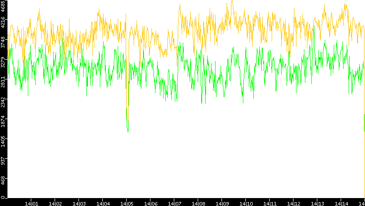 Entropy of Port vs. Time