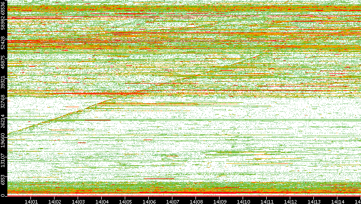 Dest. Port vs. Time