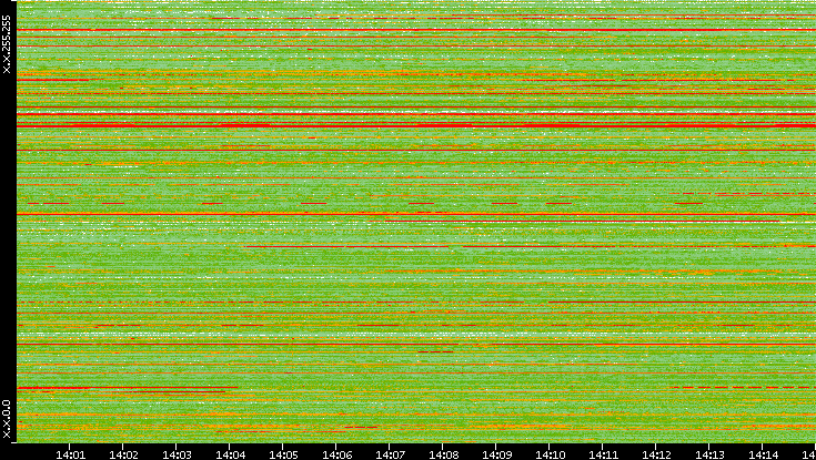 Src. IP vs. Time