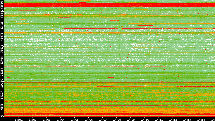 Src. Port vs. Time