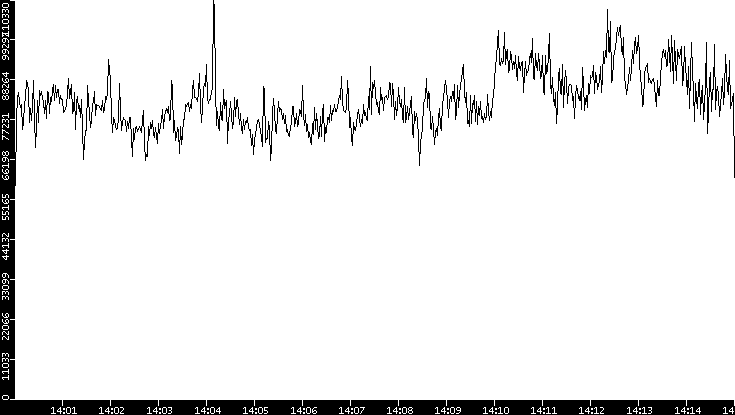 Throughput vs. Time