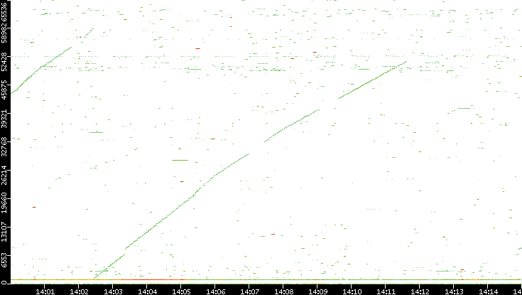 Dest. Port vs. Time