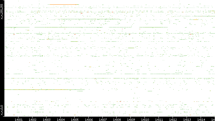 Src. IP vs. Time