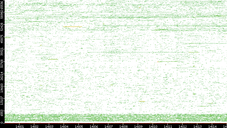 Dest. Port vs. Time
