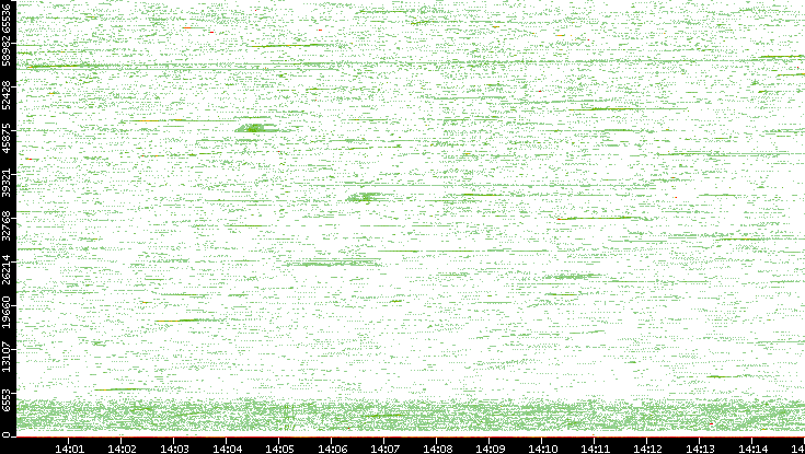 Src. Port vs. Time