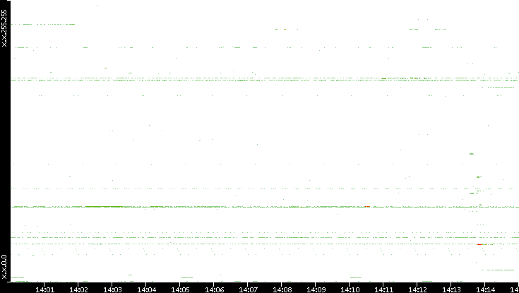 Src. IP vs. Time
