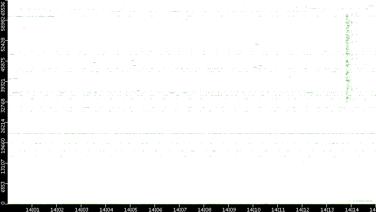 Src. Port vs. Time