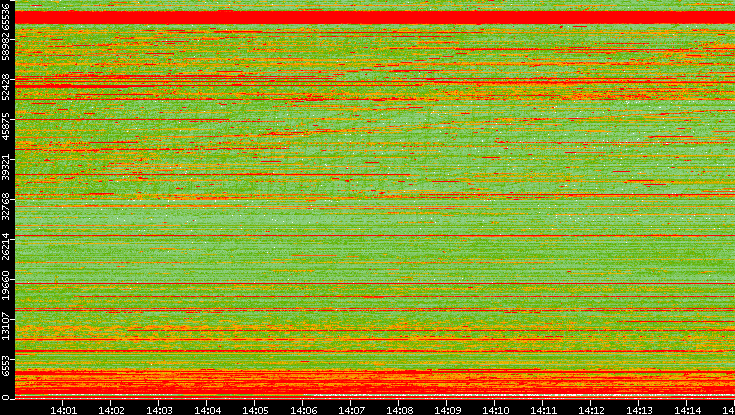 Dest. Port vs. Time