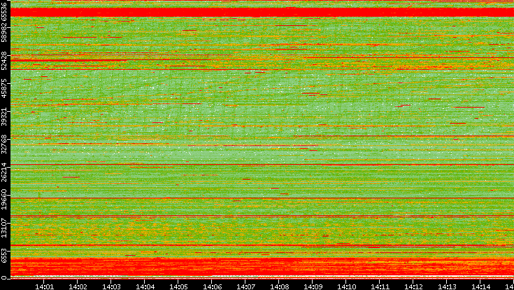 Src. Port vs. Time