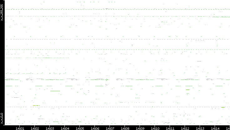 Src. IP vs. Time