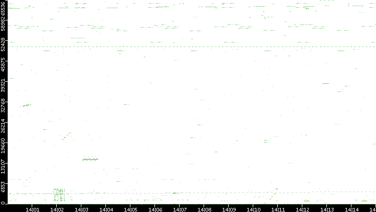 Src. Port vs. Time